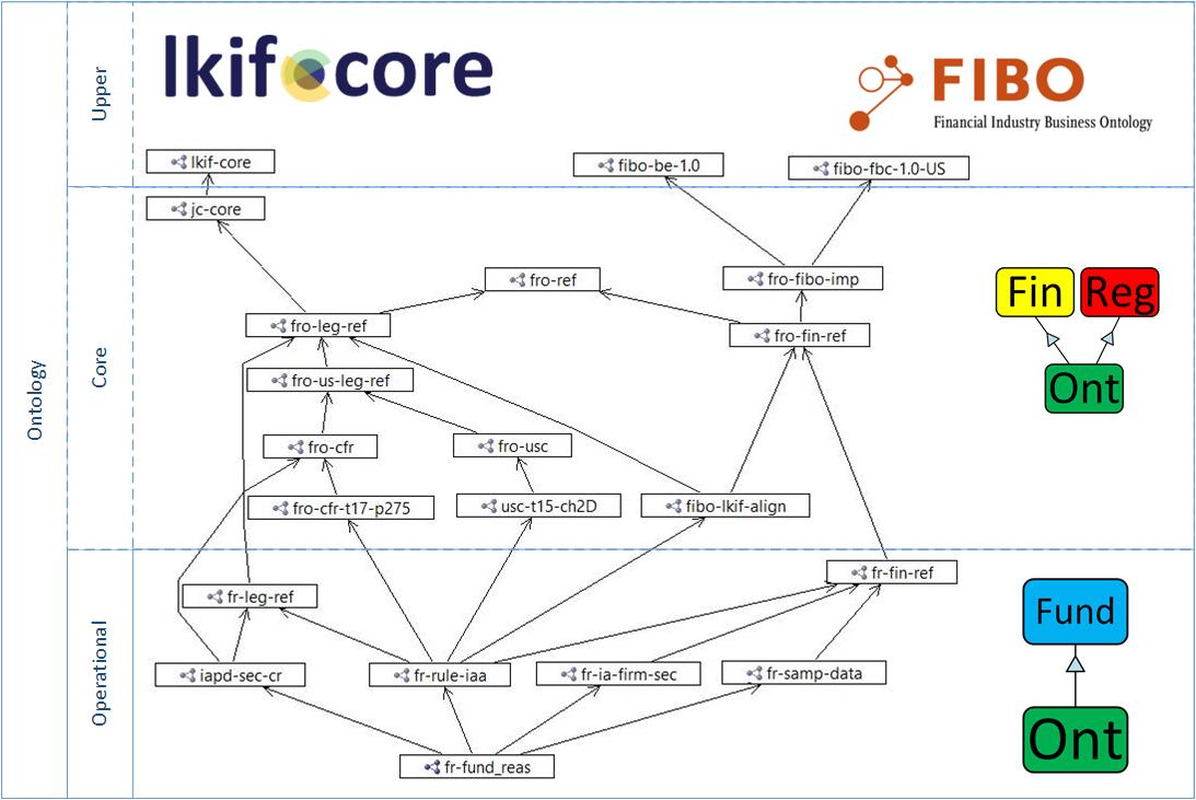 Operational ontology Fund Regulations modules include Financial Regulations core ontology, which include the upper reference ontologies LKIF and FIBO.